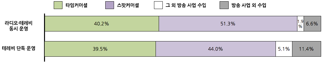 ◼ ︎2013년도 민방 테레비국의 사업 수입