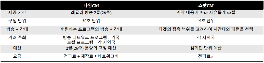 타임CM과 스팟CM의 특징