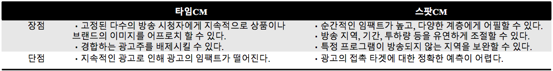 타임CM과 스팟CM의 장단점