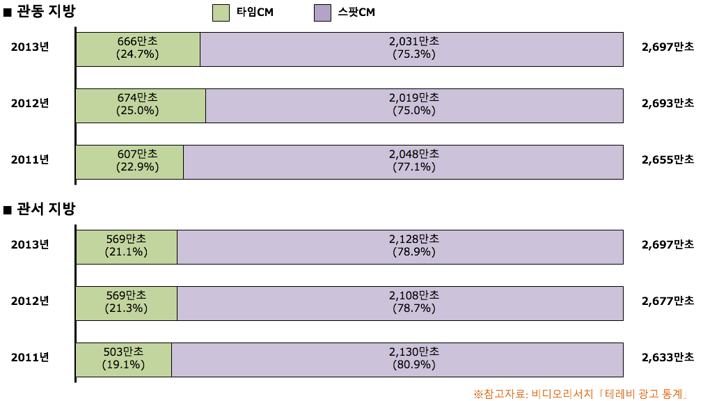 타임 커머셜과 스팟 커머셜의 출하량