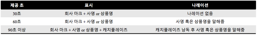 크레딧 표시 및 나레이션의 상관 관계